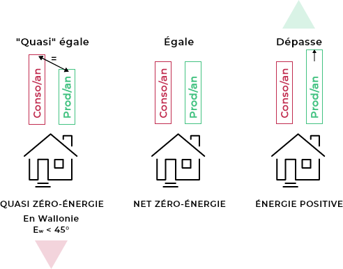 une définition en image d’un bâtiment quasi zéro énergie
