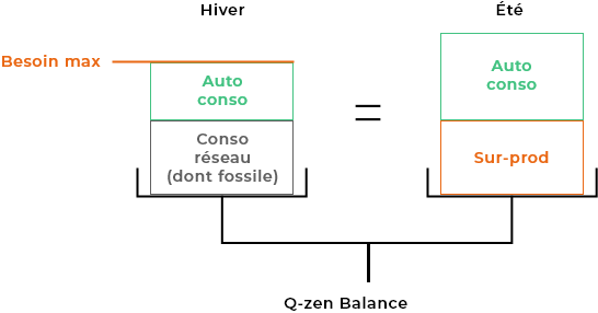 la balance été/hiver du quasi zéro énergie